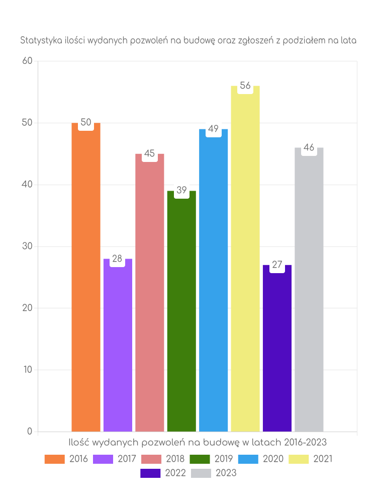 Zestawienie statystyk pozwoleń na budowę w gminie Mała Wieś